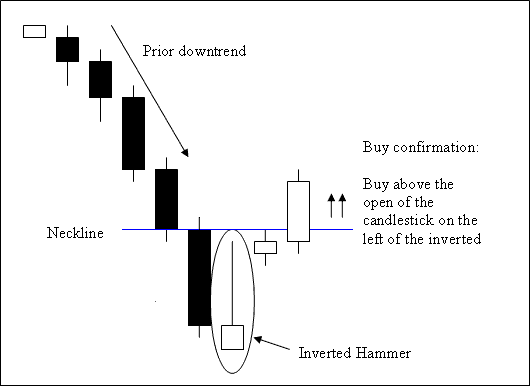 Inverted Hammer Bullish Candles Setups