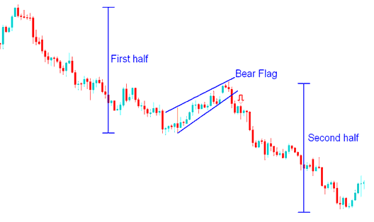 Bull Flag Continuation Pattern and Bear Flag Continuation Pattern