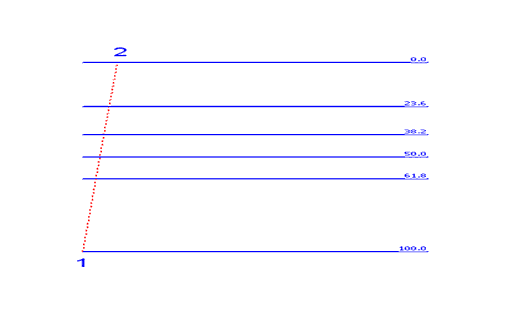 How to Draw Fib Retracement Areas Indicator on MT4 Forex Charts