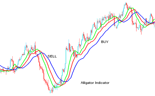 Alligator Indicator Technical Analysis - Technical Alligator Indicator MetaTrader 4 Trading Software