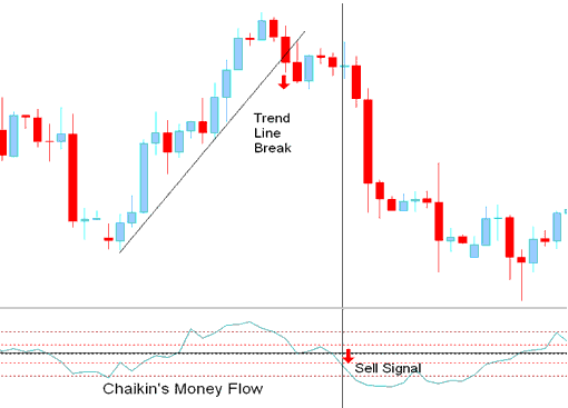Chaikin Money Flow Indicator Analysis on Charts - Chaikins Money Flow Indicator - Chaikin Volume Indicator