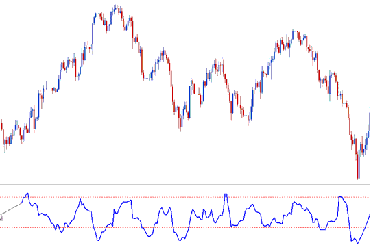 Indicator Choppiness Index Indicator MT4 - Analysis of Choppiness Index Indicator