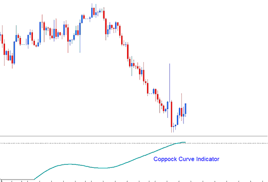 Technical Indicator Coppock Curve Trading Indicator - Indicator MT4 Coppock Curve Technical Indicator