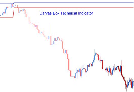 Darvas Box Indicator Analysis in FX Charts - Darvas Box Indicator - Trading Indicator Darvas Box Indicator
