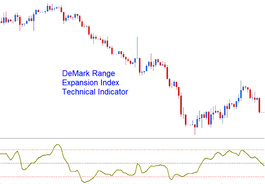 DeMarks Range Expansion Index Technical Trading Indicator - DeMarks Range Expansion Index Trading Indicator