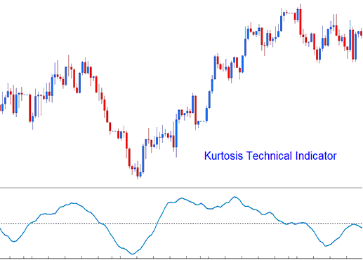 Kurtosis Indicators MetaTrader 4 Software - Indicator for Intraday Trading