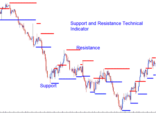 Technical Indicator Support and Resistance Levels - Indicators MT4 Support and Resistance Levels