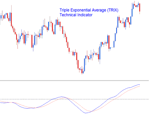 Triple Exponential Average, TRIX Indicator Analysis - TRIX Trading Indicator - TRIX Indicators for Day Trading