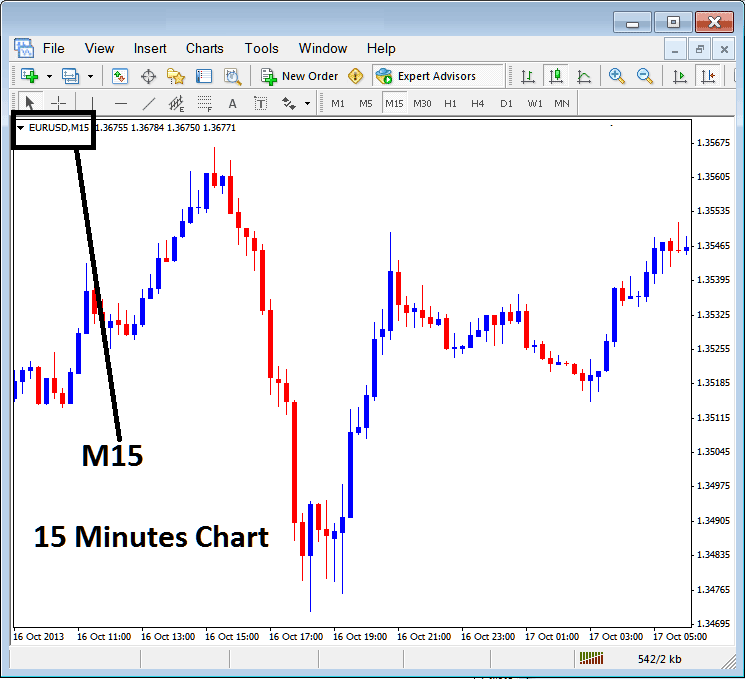 MetaTrader 4 Chart Change Chart Time Charts - How to Change MetaTrader 4 Chart Timeframe