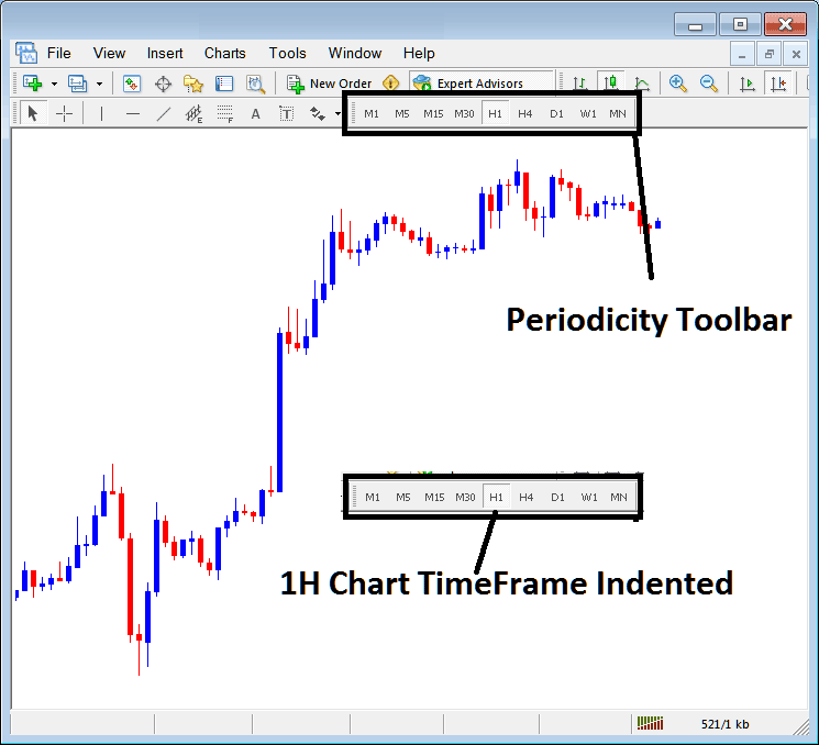 MT4 Chart Change Chart Time Charts - How to Change MT4 Chart Time Frame