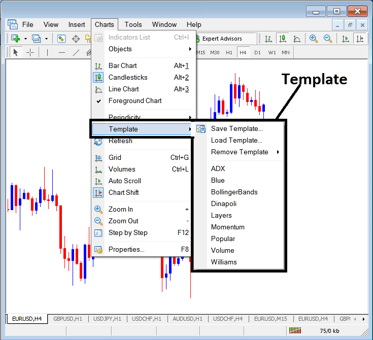 Templates on the Charts Menu on MetaTrader 4 Software - MetaTrader 4 Chart Templates Explanation