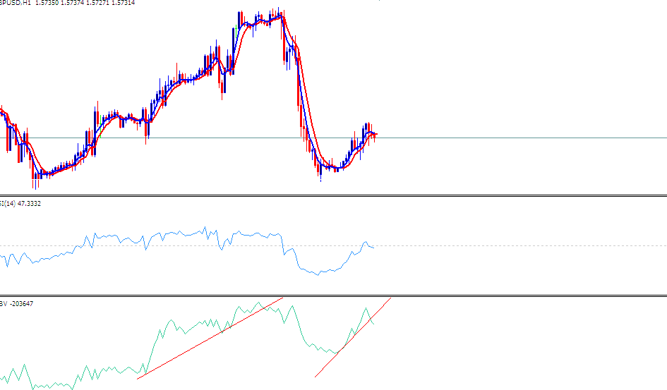 OBV and RSI Trading Systems - OBV vs RSI Indicators - OBV RSI Trading System Template Examples