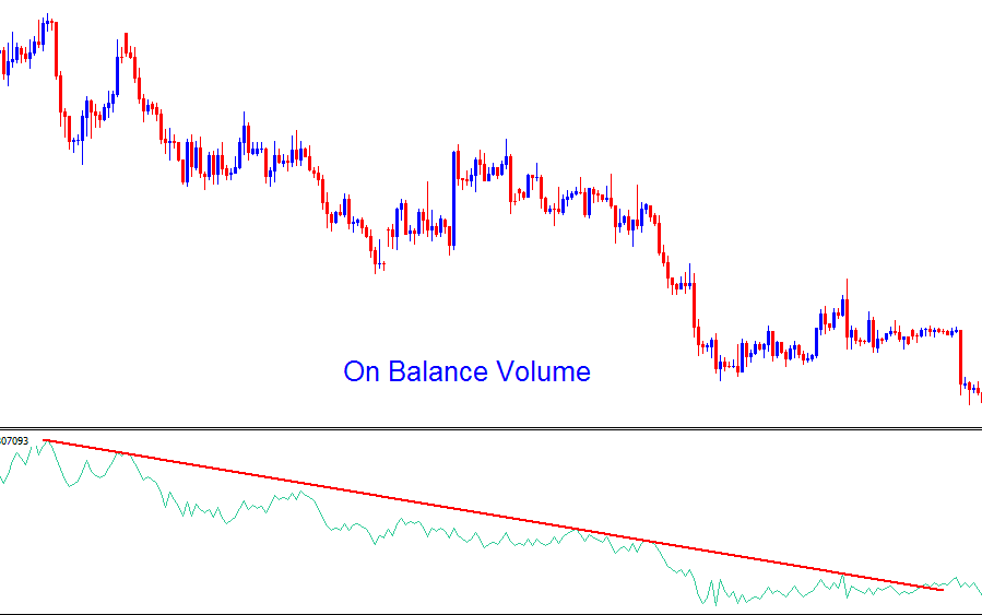 OBV Indicator Adds Direction to the Volumes Indicator and Shows the Forex General Trend