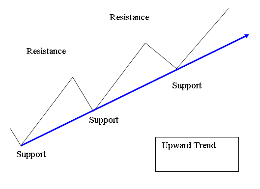 How to Draw Trend Lines Upward Trend Line in MetaTrader 4 Software