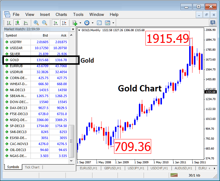 Gold Price Chart - How to Trade XAUUSD Price Chart - XAUUSD Price Chart on Gold Trading Software - Learn XAUUSD Trading for Beginners - What is XAUUSD Trading?