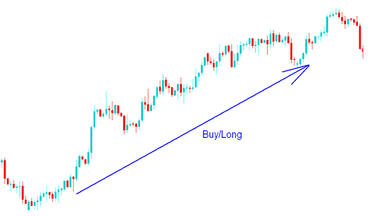 How to Open a XAUUSD Trading Buy Order - XAU USD Buy Long Trades vs XAU Sell Short Trades on XAU Trading Charts