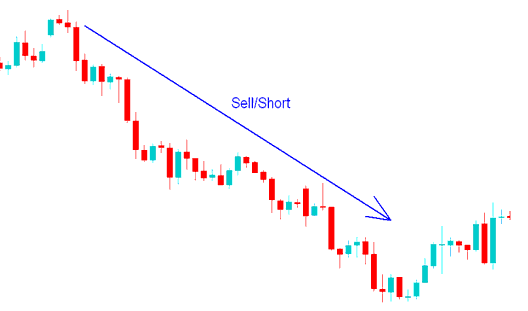 How Do I Open a XAUUSD Sell Trade Order? - XAU USD Buy Long Trades vs XAU USD Sell Short Trades on XAU USD Charts