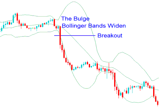 The Bollinger Bulge - How to XAUUSD Trade Bollinger Bands Bulge - Bollinger Bands Bulge and Bollinger Bands Squeeze Analysis