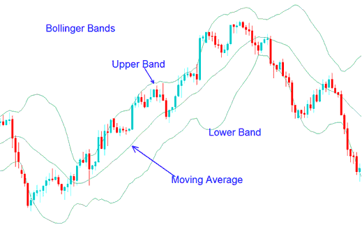 How Do I Trade XAUUSD with Bollinger Band XAUUSD Trading Strategy? - How to Use the 3 Bollinger Bands in Gold Trading: Upper Band, Lower Band and Middle Band in Gold Trading Example Example Explained
