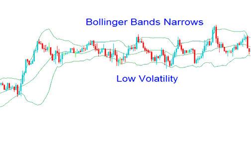 XAUUSD Bollinger Bands XAUUSD Technical Indicator - High and Low Volatility in XAU/USD Trading