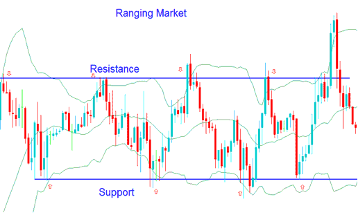 Bollinger Bands XAUUSD Trading Strategy - Bollinger Bands Gold Price Action in Ranging Sideways Markets - Bollinger Bands Indicator and Price Action in Ranging Markets Strategies
