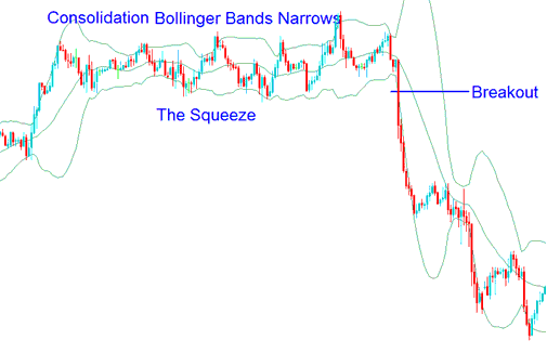 How to XAUUSD Trade Bollinger Bands Squeeze - Bollinger Bands Bulge in Trading and Bollinger Bands Squeeze in Trading