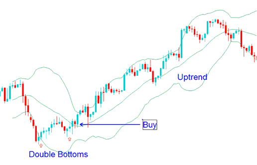 Double Bottoms - Bollinger Bands Gold Trend Reversal - Double Tops vs Double Bottoms: Double Tops on Bollinger Bands Trend Reversal Setups