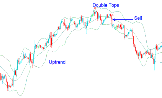 Bollinger Bands XAUUSD Trend Reversals Strategy Using Double Tops XAUUSD Chart Patterns - Bollinger Bands XAUUSD Trend Reversal