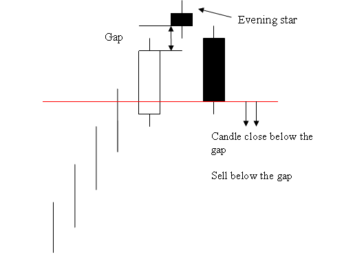 Evening Star XAU/USD Candlestick Pattern
