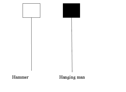 Hammer XAU Candlestick Setup and Hanging Man XAU Candlestick Pattern