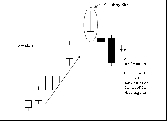Shooting Star Candlesticks XAUUSD Chart Pattern - Inverted Hammer Bullish XAU USD Candlestick