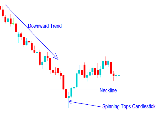 Spinning Tops Candlestick XAUUSD Chart Pattern on a XAUUSD Chart - Spinning Tops Candlesticks Setups and Doji XAUUSD Candlestick Patterns