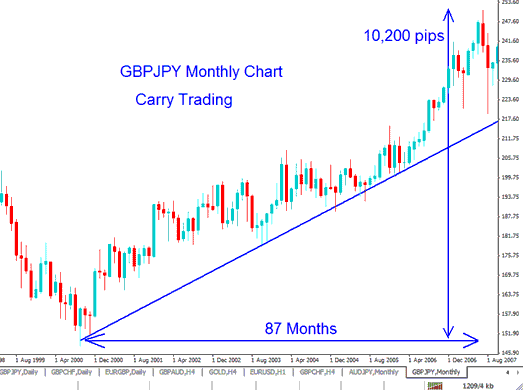 Forex Carry Strategy Meaning