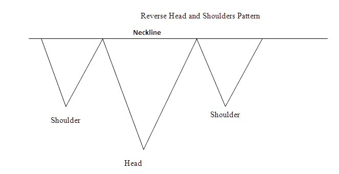 Inverse Head & Shoulders Gold Trading