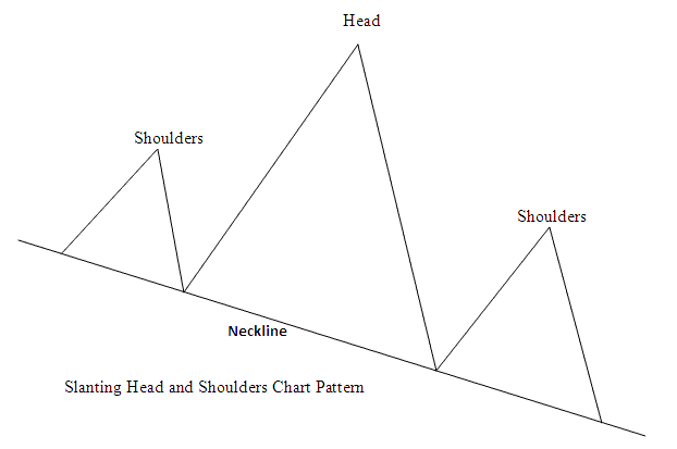 Slanting Head and Shoulder XAUUSD Chart Pattern - Reversal Gold Chart Trading Setups: Head and Shoulders Pattern and Reverse Head and Shoulders Trading Setup
