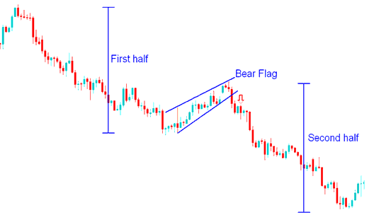 Bear Flag Continuation XAUUSD Chart Trading Setup XAUUSD Trading