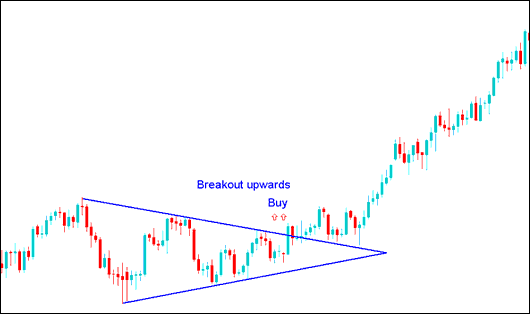 Consolidation Gold Chart Patterns and Symmetrical Triangles Gold Chart Pattern - Rectangle Chart Setups Gold Trading