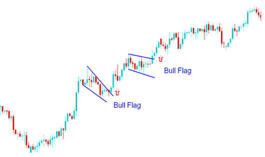 Bull Flag Continuation XAUUSD Chart Setup XAUUSD Trading - Continuation XAUUSD Chart Patterns: Ascending Triangle Trading Setup and Descending Triangle Pattern