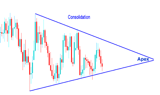 Example of a Consolidation XAUUSD Chart Trading Setups - Reversal Gold Chart Patterns vs Continuation Gold Chart Setups - Analysis of Gold Chart Trading Setups Strategies