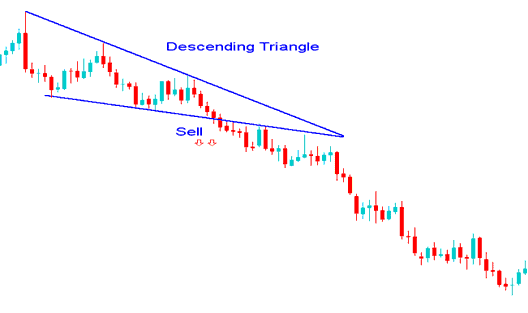 Descending Triangle Continuation XAUUSD Chart Setup Trading - Continuation XAU USD Chart Patterns: Ascending Triangle Trading Setup and Descending Triangle Pattern