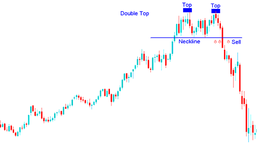 Double Tops candlesticks xauusd Chart pattern - Reversal Gold Chart Patterns: Double Tops on Gold Charts and Double Bottoms on Gold Charts