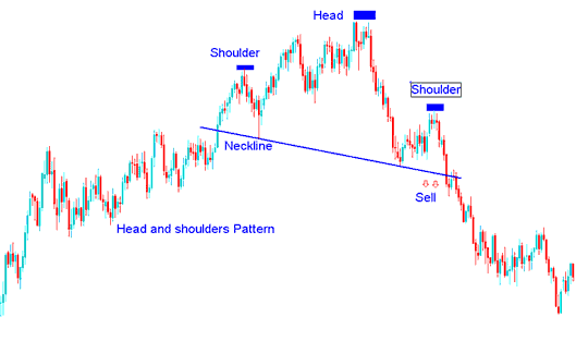 Example of Head and Shoulders Pattern on a XAUUSD Chart - Reversal XAU/USD Chart Trading Patterns: Head and Shoulders Pattern and Reverse Head and Shoulders Trading Setup