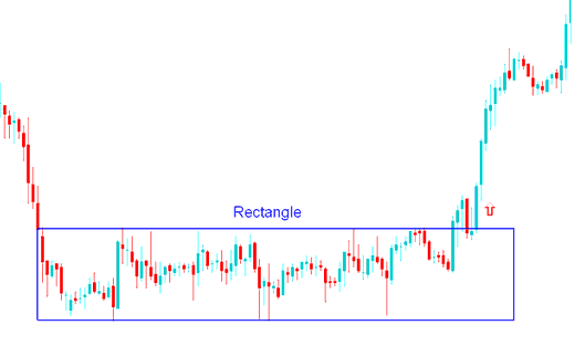 Rectangle Trading Setups XAUUSD Trading - Consolidation XAU/USD Chart Patterns and Symmetrical Triangles XAU/USD Chart Trading Pattern