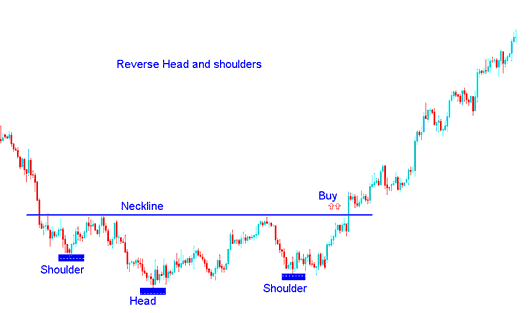 Reverse Head and shoulders XAUUSD Chart Pattern in XAUUSD Trading - Reversal XAUUSD Chart Trading Setups: Head and Shoulders Pattern and Reverse Head and Shoulders Trading Setup