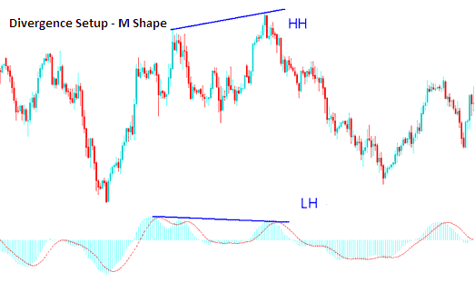 M shapes on XAU USD Chart - How to Spot Gold Trading Divergence on Gold Chart and How to Trade Divergence on Gold Chart