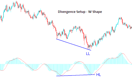 W shapes on XAU USD Chart
