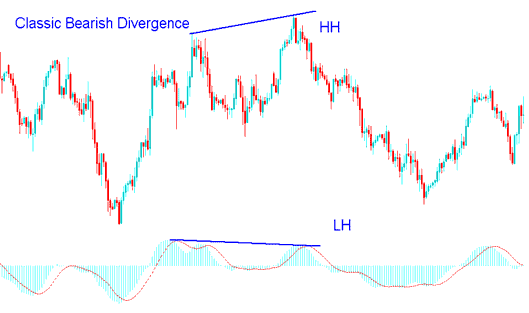 XAUUSD Trading Classic Bearish Divergence XAUUSD Trading Setup - Identifying Gold Trading Classic Bullish Divergence and Gold Trading Classic Bearish Divergence Setups