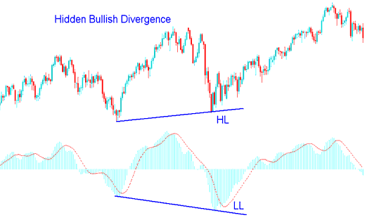 How to Identify Gold Trading Bullish Hidden Divergence and Gold Trading Bearish Hidden Divergence - Examples of Gold Trading Divergence Setups in Gold Charts