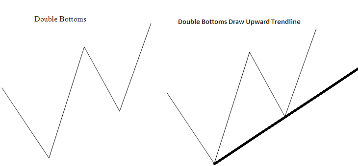 Double Bottoms On XAUUSD Chart Drawing an Upward Trendline - Reversal XAUUSD Chart Patterns: Double Tops on XAUUSD Charts and Double Bottoms on XAUUSD Charts