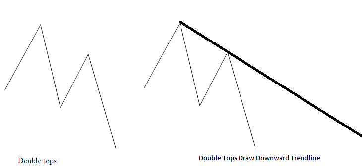Double Tops On XAUUSD Chart Drawing a Downward Trendline - Reversal Gold Chart Setups: Double Tops on Gold Charts and Double Bottoms on Gold Charts